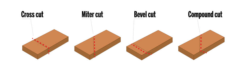 four types of miter saw cuts