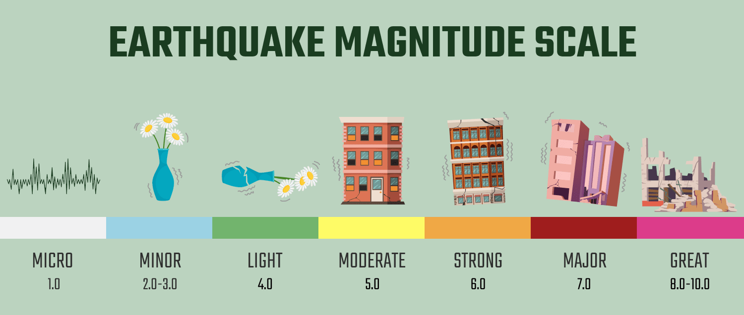 14 Facts About Earthquakes – Statistics and Data in 2024 | House Grail