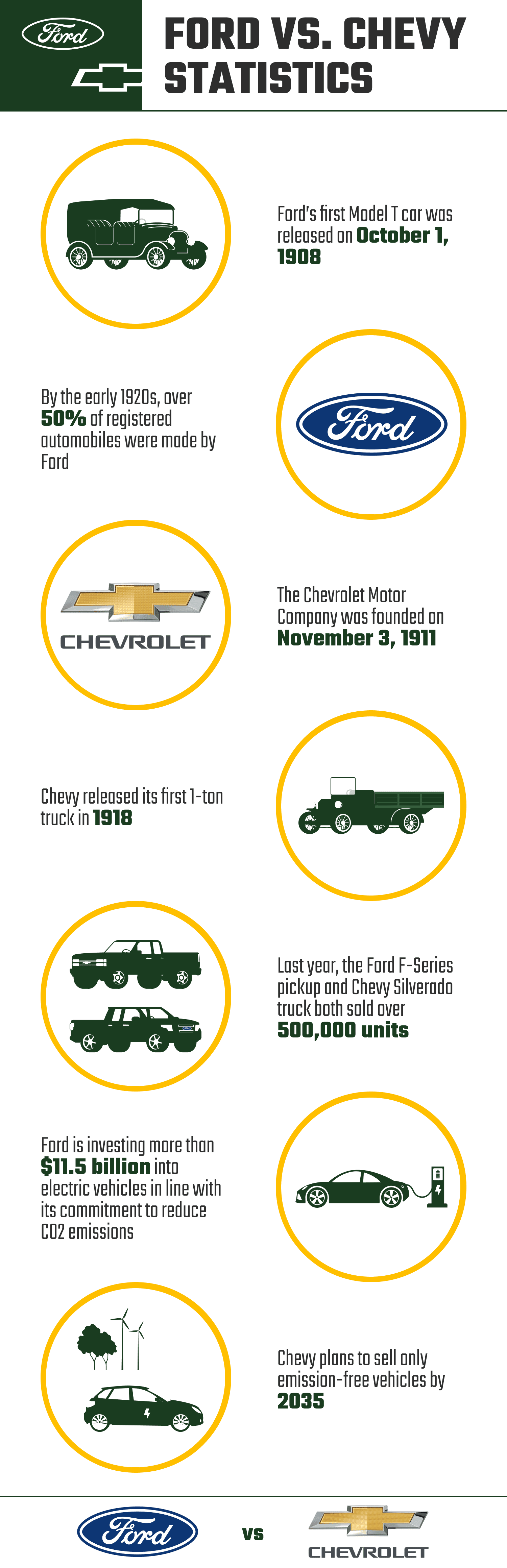 ford vs chevy facts