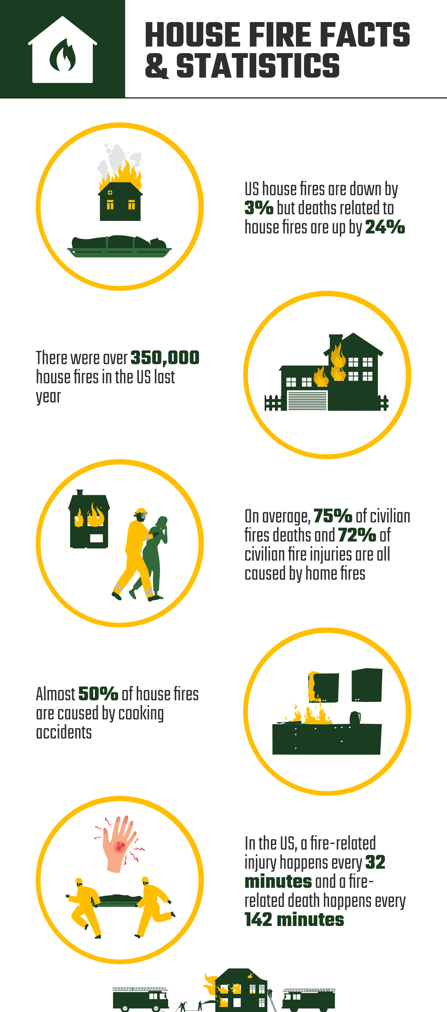 HOUSE FIRE FACTS  STATISTICS 