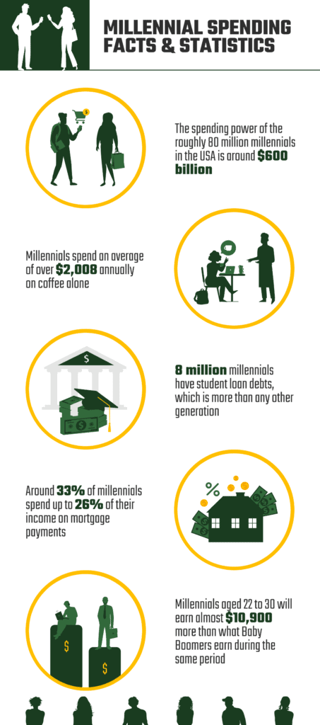 10 Millennial Spending Statistics and Facts: 2024 Update | House Grail