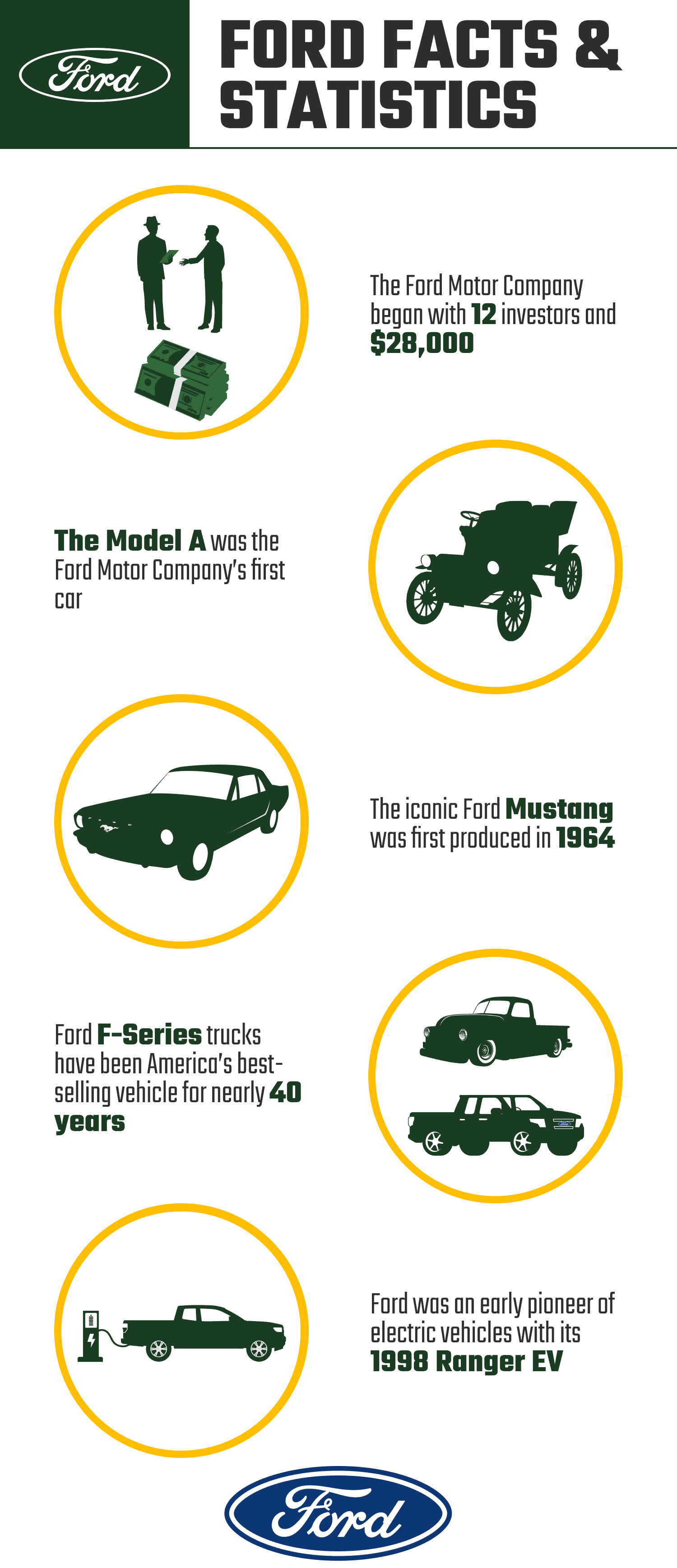 20 Facts About Ford - 2024 Statistics | House Grail