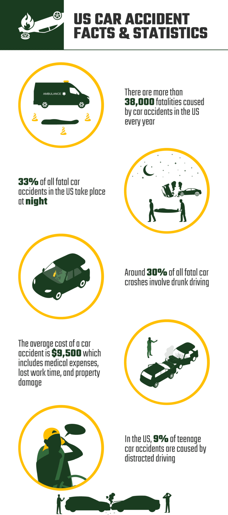 10 Car Accident Statistics And Facts In The US - 2024 Update | House Grail