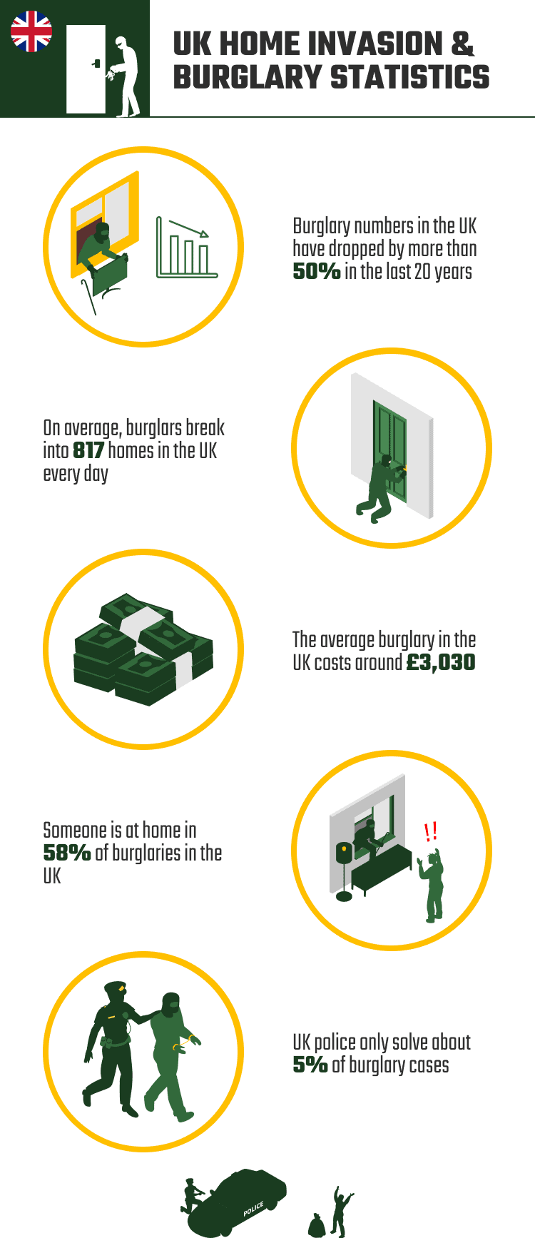 14 Home Invasion and Burglary Statistics in the UK (2024 Update