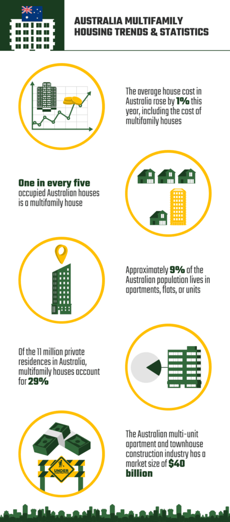 8 Multifamily Housing Trends & Statistics in Australia: 2024 Updated ...