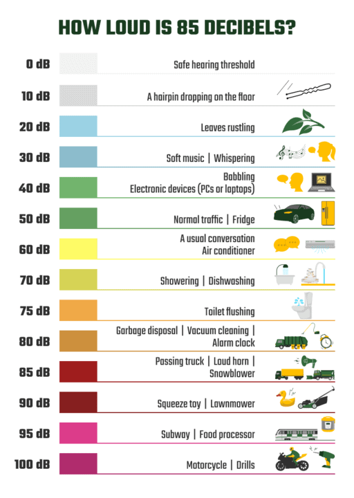 How Loud Is 85 Decibels (dB)? (With Noise Comparison Chart) House Grail